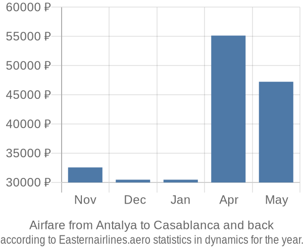 Airfare from Antalya to Casablanca prices