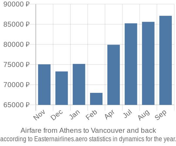 Airfare from Athens to Vancouver prices
