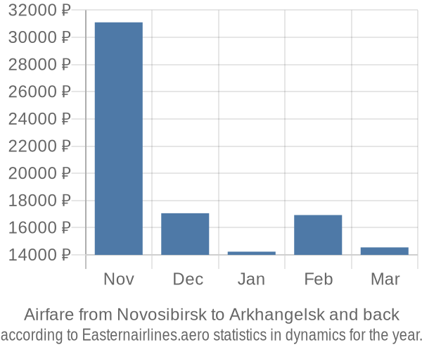 Airfare from Novosibirsk to Arkhangelsk prices