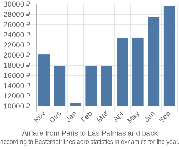 Airfare from Paris to Las Palmas prices