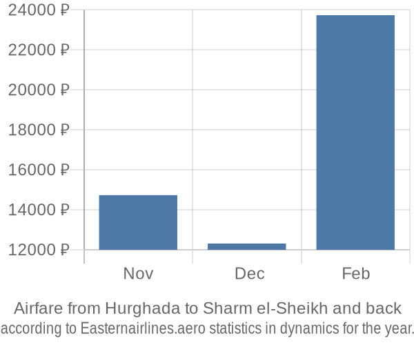 Airfare from Hurghada to Sharm el-Sheikh prices