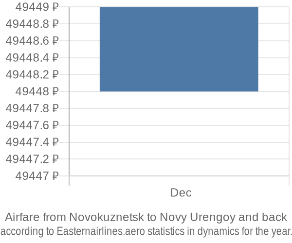 Airfare from Novokuznetsk to Novy Urengoy prices