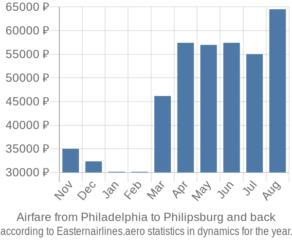 Airfare from Philadelphia to Philipsburg prices