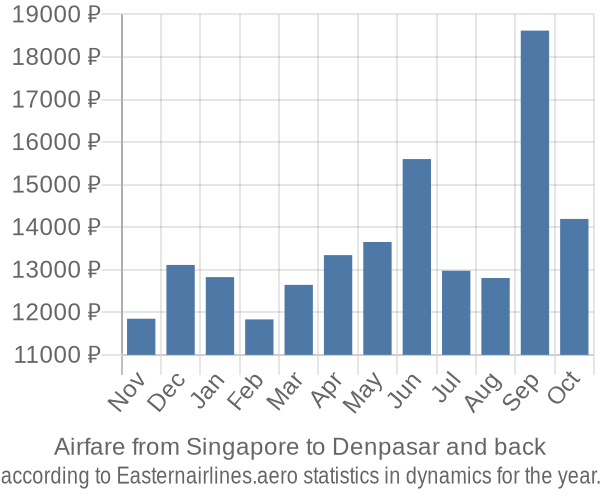 Airfare from Singapore to Denpasar prices