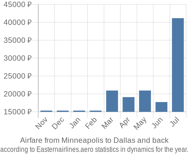 Airfare from Minneapolis to Dallas prices