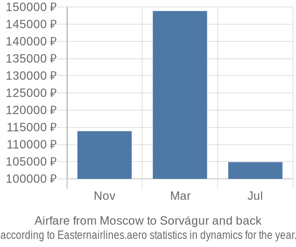Airfare from Moscow to Sorvágur prices