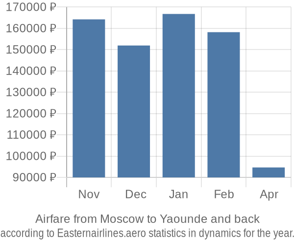 Airfare from Moscow to Yaounde prices