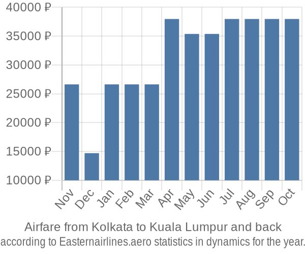 Airfare from Kolkata to Kuala Lumpur prices