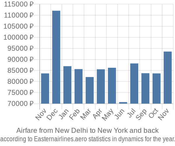 Airfare from New Delhi to New York prices