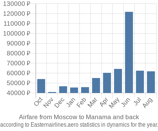 Airfare from Moscow to Manama prices