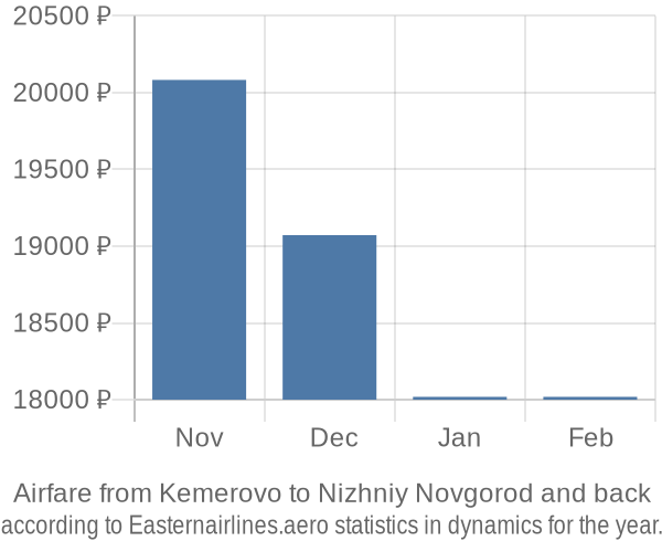 Airfare from Kemerovo to Nizhniy Novgorod prices