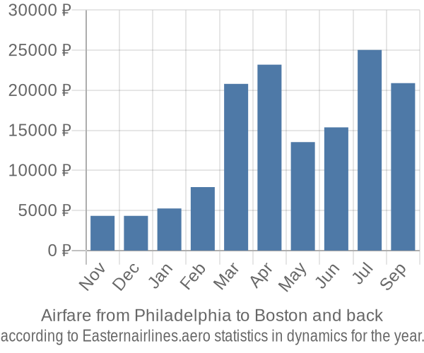Airfare from Philadelphia to Boston prices