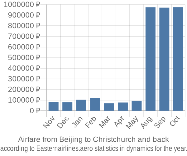 Airfare from Beijing to Christchurch prices