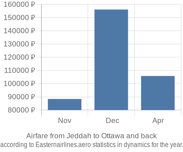 Airfare from Jeddah to Ottawa prices