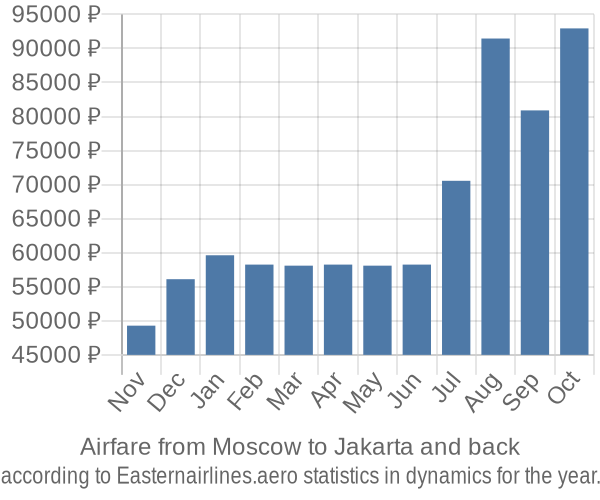Airfare from Moscow to Jakarta prices