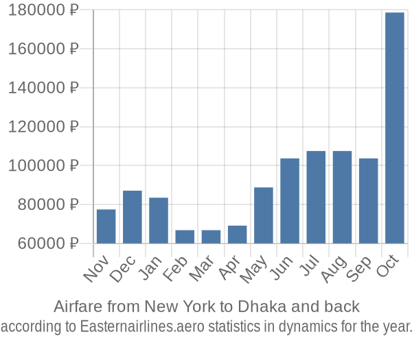 Airfare from New York to Dhaka prices