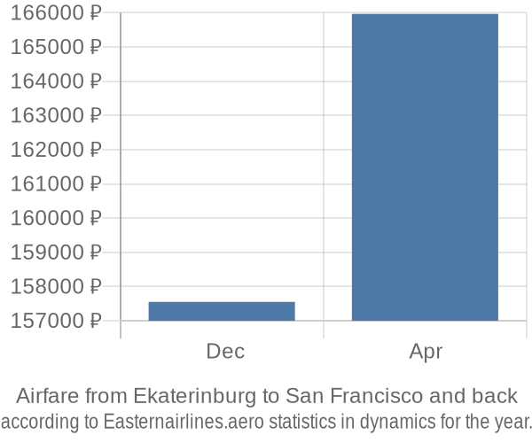 Airfare from Ekaterinburg to San Francisco prices