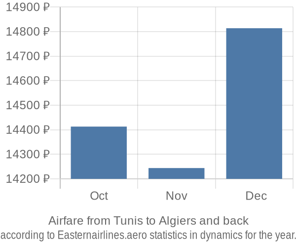 Airfare from Tunis to Algiers prices