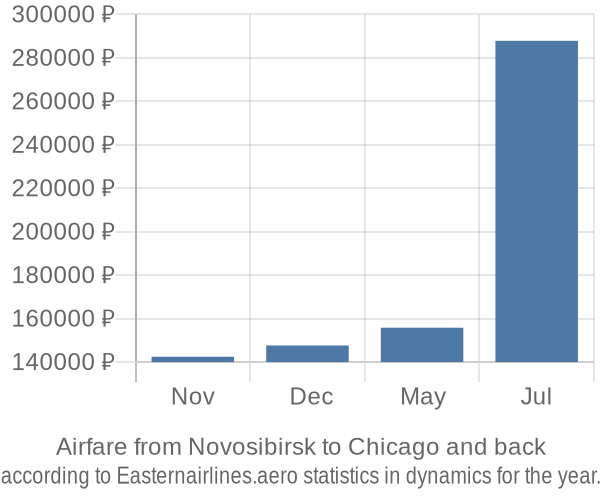 Airfare from Novosibirsk to Chicago prices