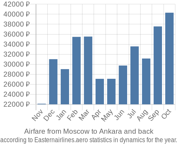 Airfare from Moscow to Ankara prices