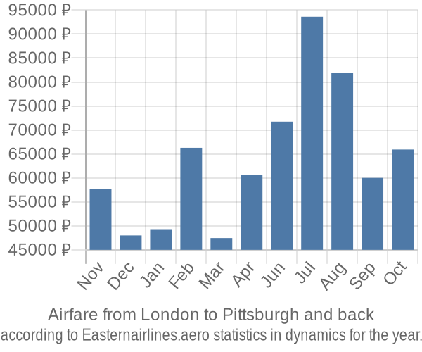 Airfare from London to Pittsburgh prices