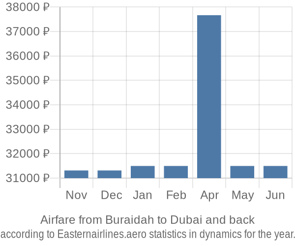 Airfare from Buraidah to Dubai prices