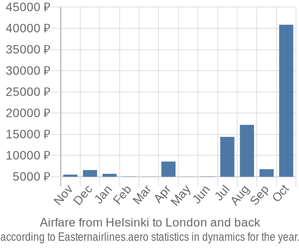 Airfare from Helsinki to London prices