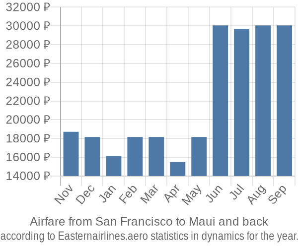 Airfare from San Francisco to Maui prices