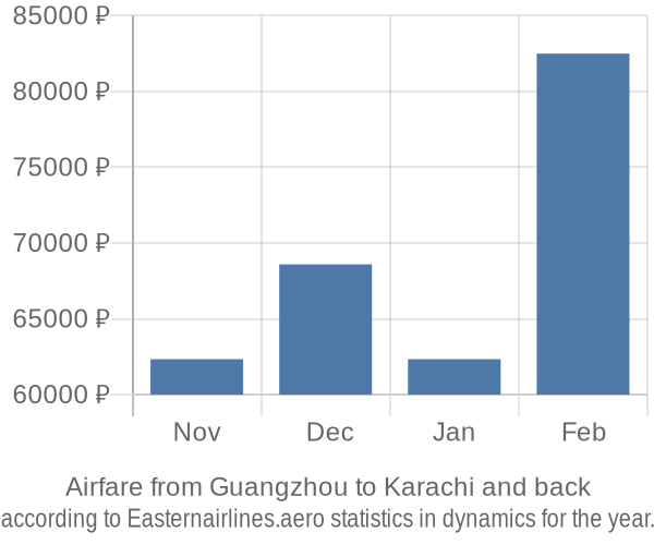 Airfare from Guangzhou to Karachi prices