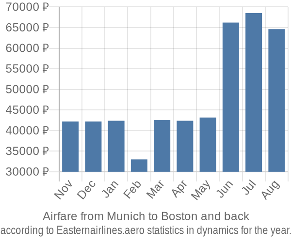 Airfare from Munich to Boston prices