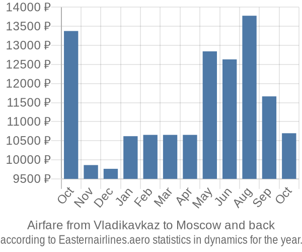 Airfare from Vladikavkaz to Moscow prices