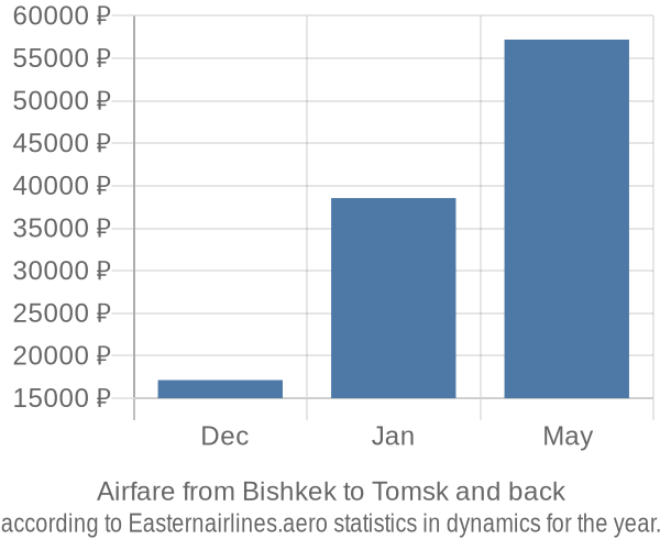 Airfare from Bishkek to Tomsk prices