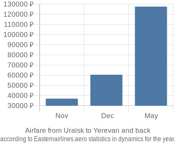 Airfare from Uralsk to Yerevan prices