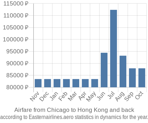 Airfare from Chicago to Hong Kong prices