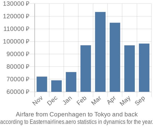 Airfare from Copenhagen to Tokyo prices