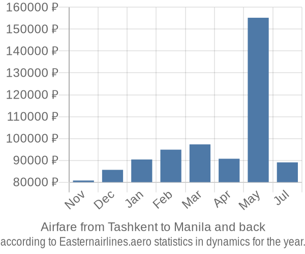 Airfare from Tashkent to Manila prices