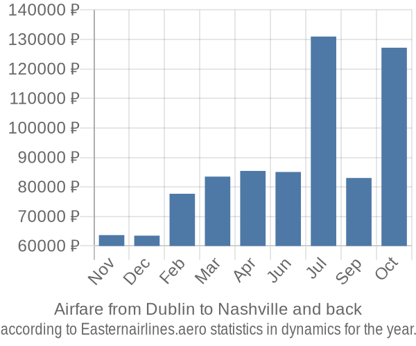 Airfare from Dublin to Nashville prices