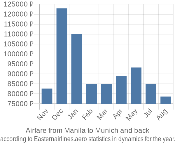 Airfare from Manila to Munich prices