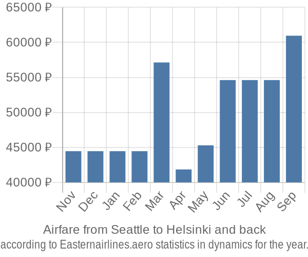 Airfare from Seattle to Helsinki prices