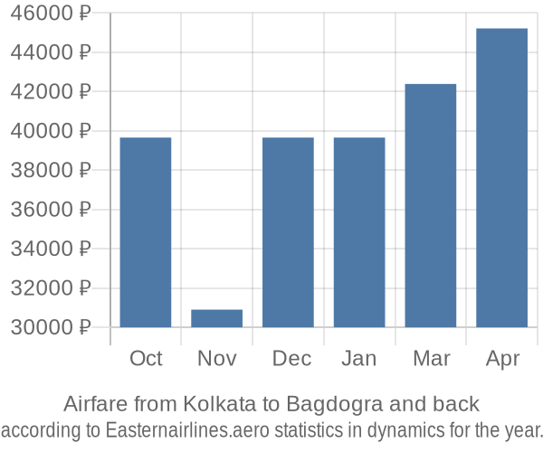 Airfare from Kolkata to Bagdogra prices