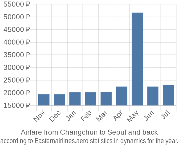 Airfare from Changchun to Seoul prices