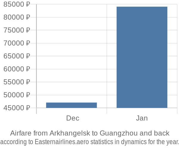 Airfare from Arkhangelsk to Guangzhou prices