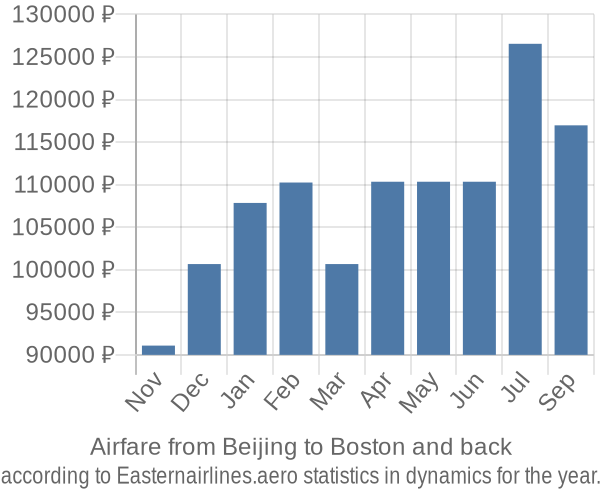 Airfare from Beijing to Boston prices