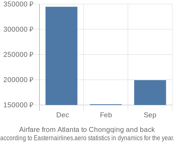 Airfare from Atlanta to Chongqing prices