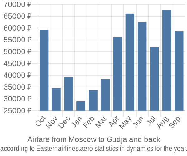 Airfare from Moscow to Gudja prices