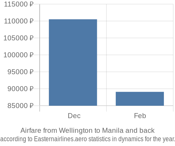 Airfare from Wellington to Manila prices