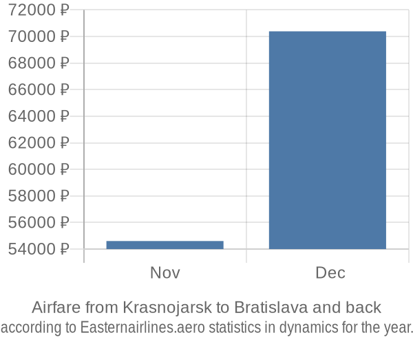 Airfare from Krasnojarsk to Bratislava prices