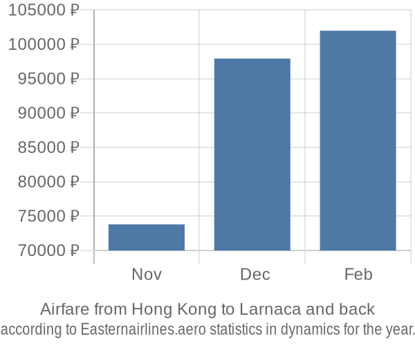 Airfare from Hong Kong to Larnaca prices