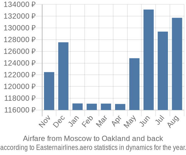 Airfare from Moscow to Oakland prices