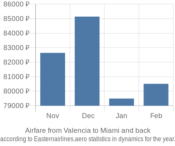 Airfare from Valencia to Miami prices